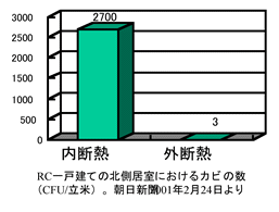 グラフ：RC一戸建ての北側居室におけるカビの数 内断熱の場合／外断熱の場合